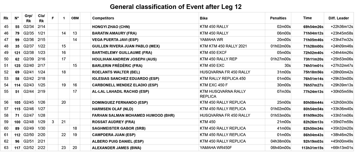 dakar_2021_final_results_2