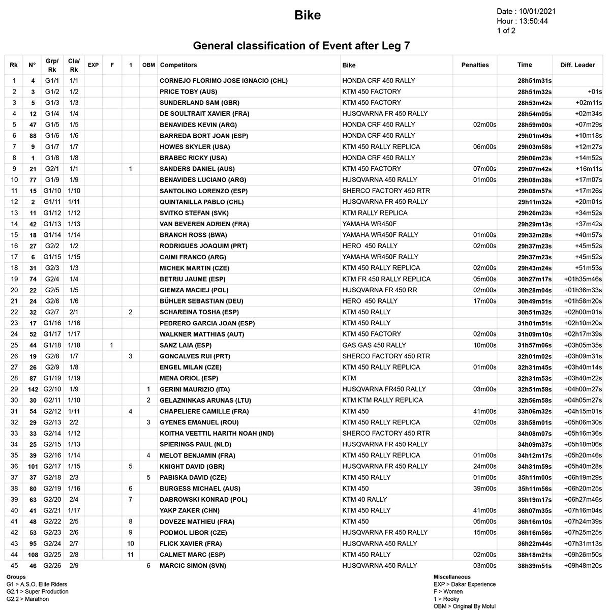 dakar_stage_7_classification_1