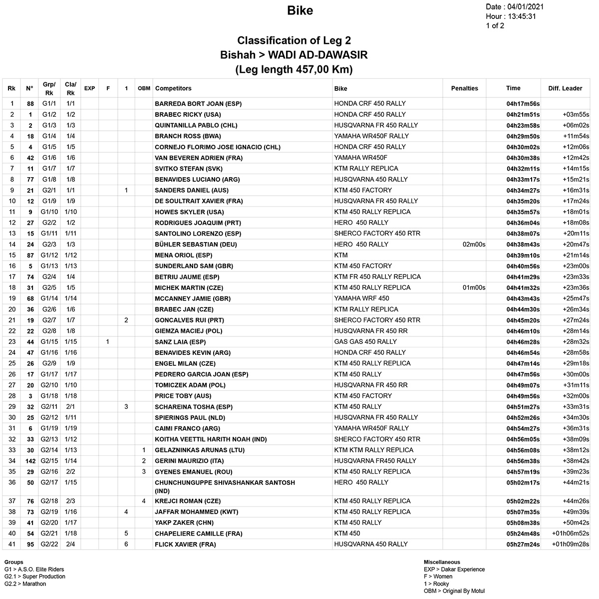 stage_2_dakar_results_1