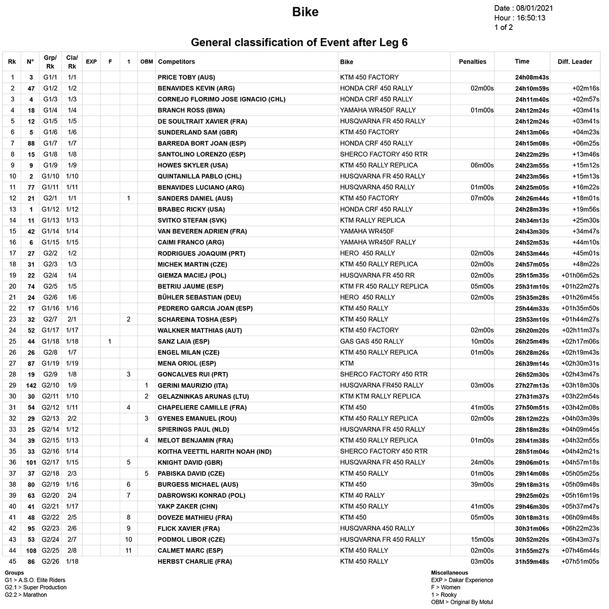 stage_6_classification_dakar_1