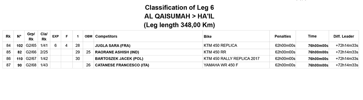 stage_6_results_dakar_3