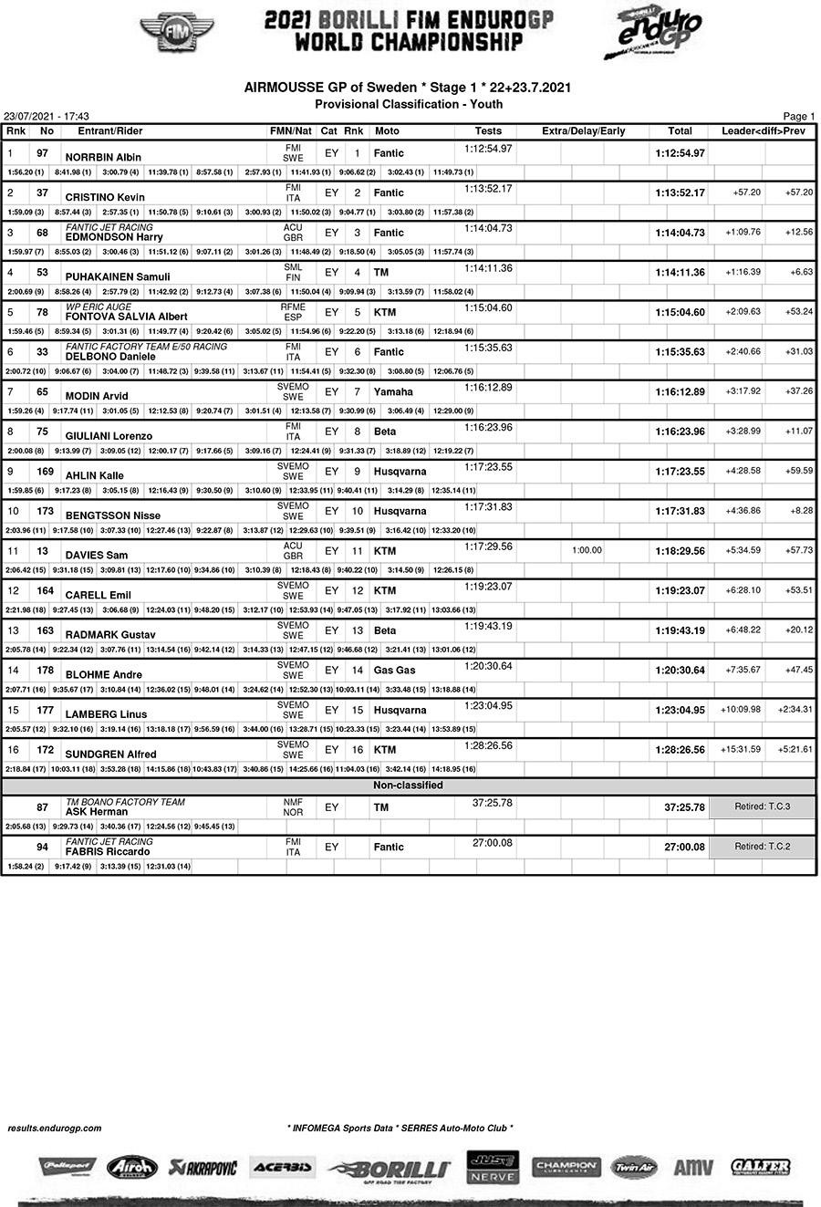 endurogp_sweden_results_day1_youth