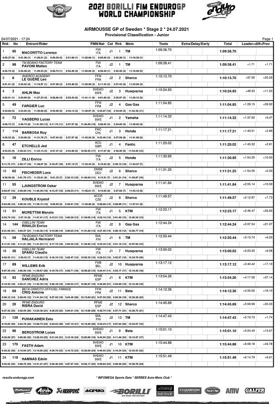 sweden_endurogp_day2_results_junior-1