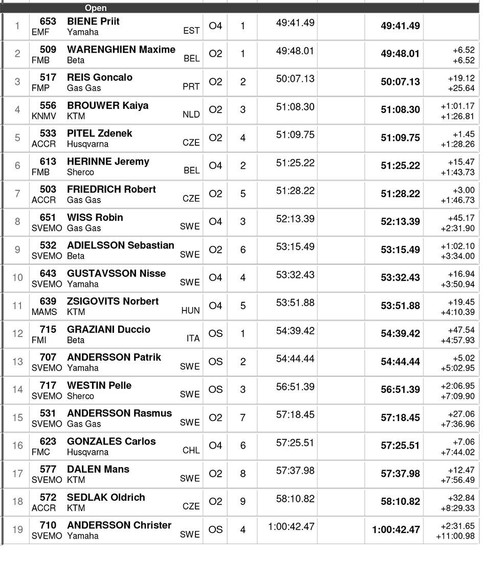 sweden_endurogp_day2_results_open