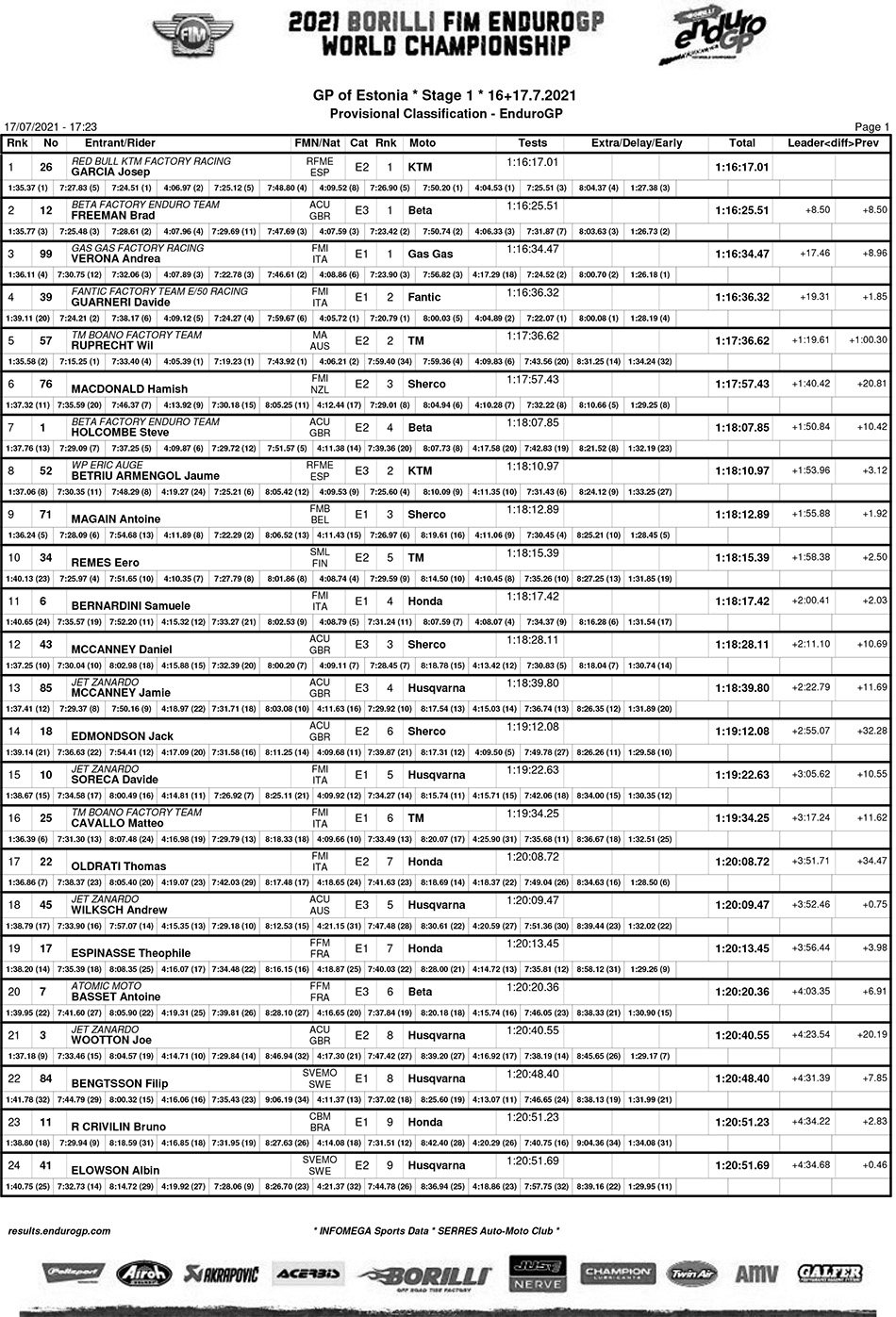 estonia_endurogp_2021_day_1_classification_egp-1