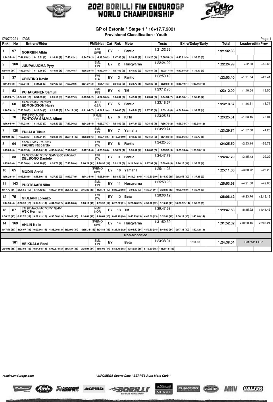 estonia_endurogp_classification_youth