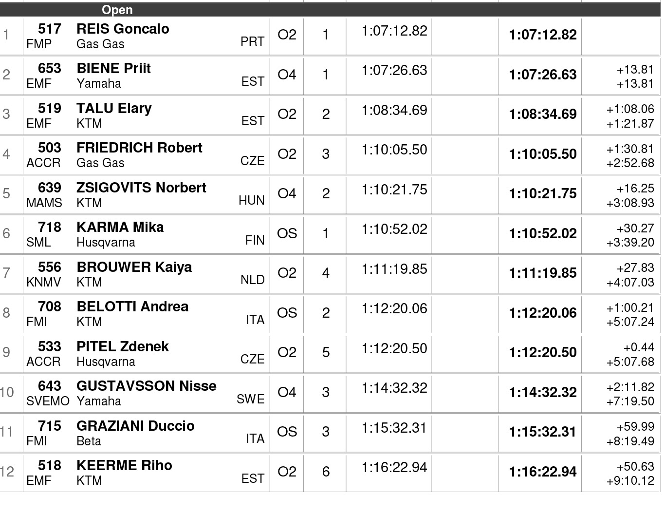 estonia_endurogp_openresults_scratch-1