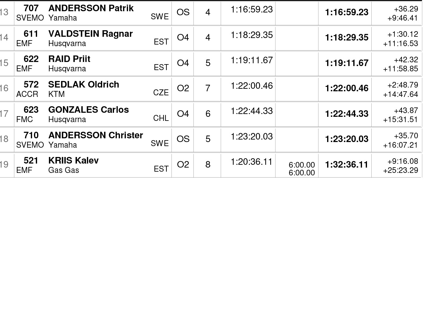 estonia_endurogp_openresults_scratch-2