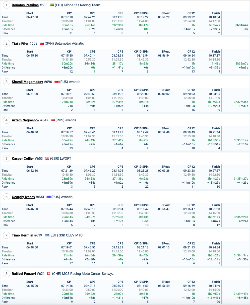 romanics_2021_results_day_2_iron_1