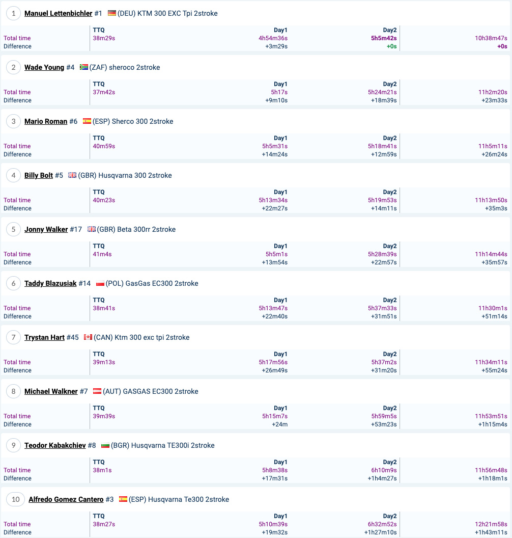 romanics_2021_standings-after_day_2_gold_1