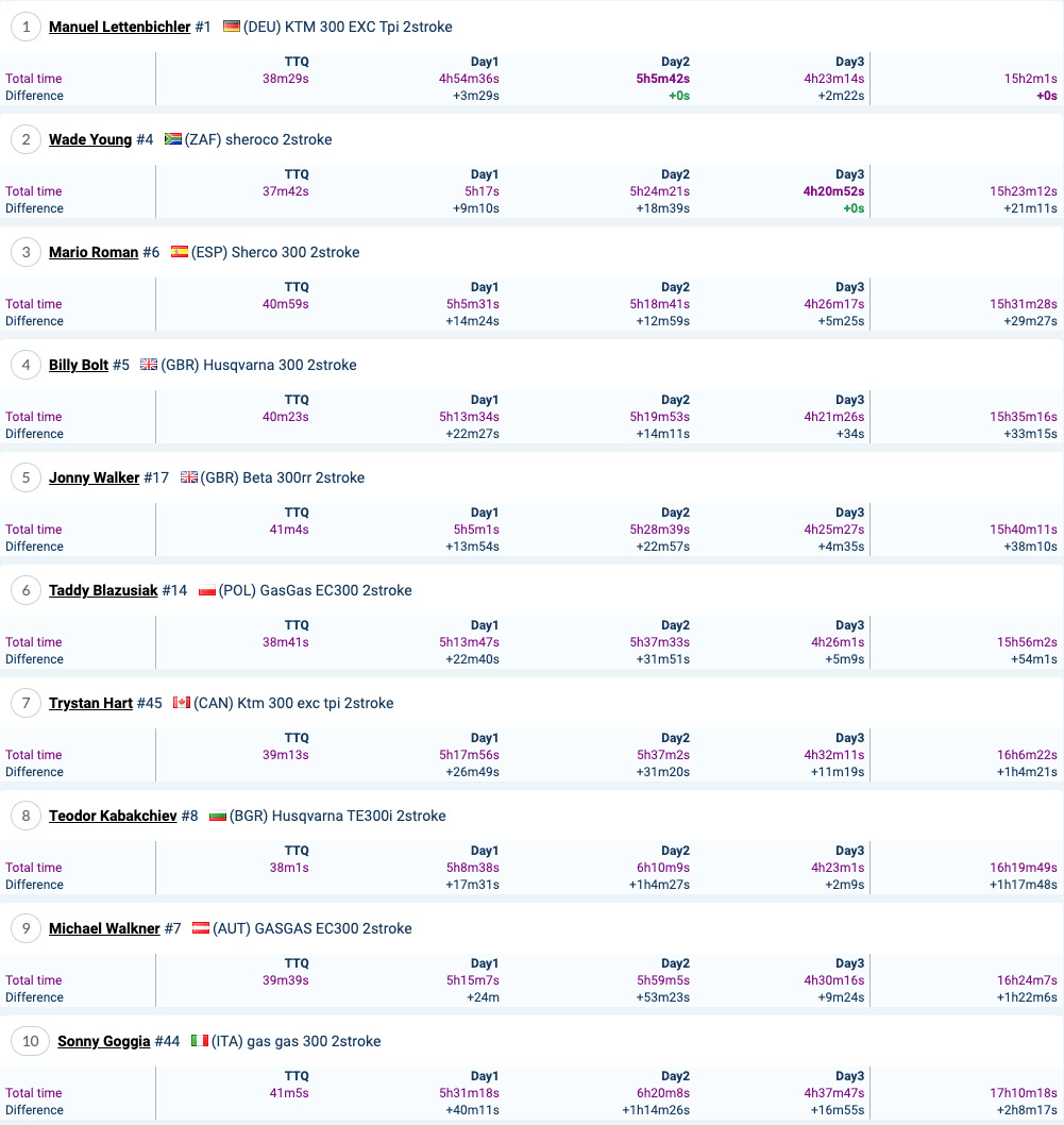 2021_romaniacs_results_general_classification_day3