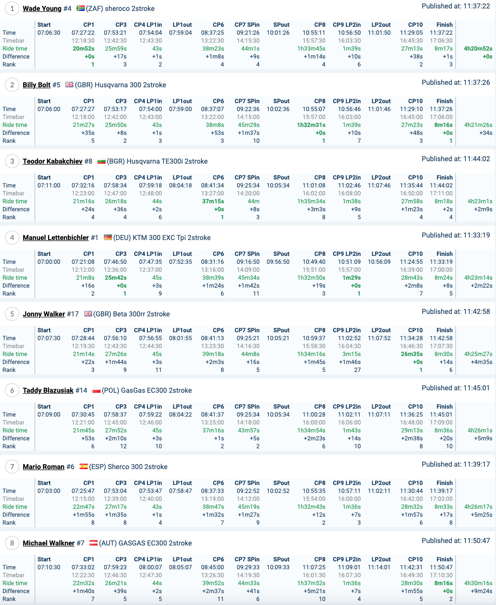 romaniacs_day_3_results_gold_1