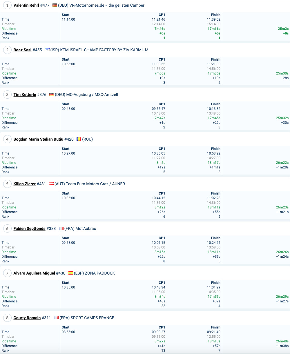 2021_romaniacs_results_time_trial_bronze_1