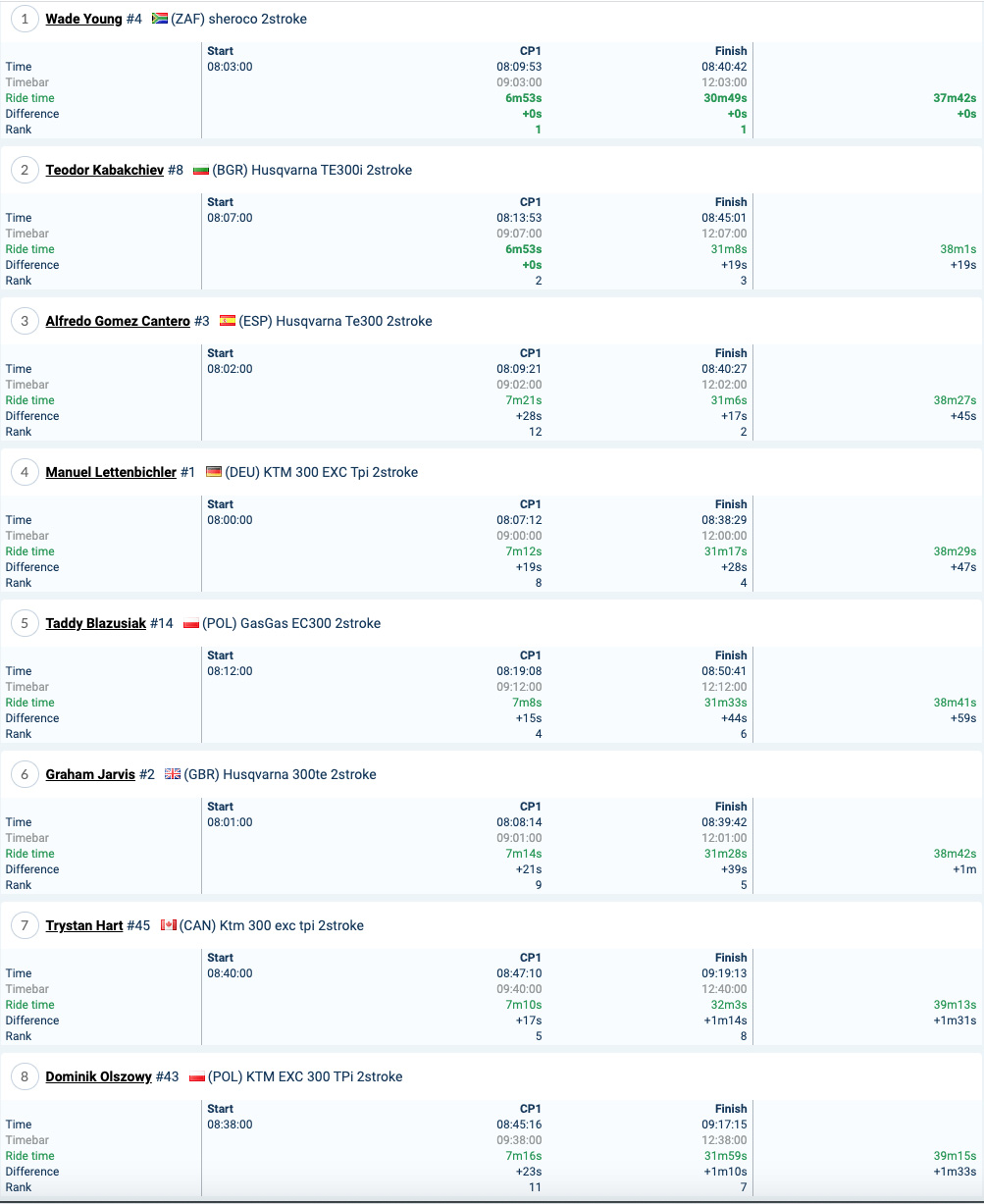 2021_romaniacs_results_time_trial_gold_1