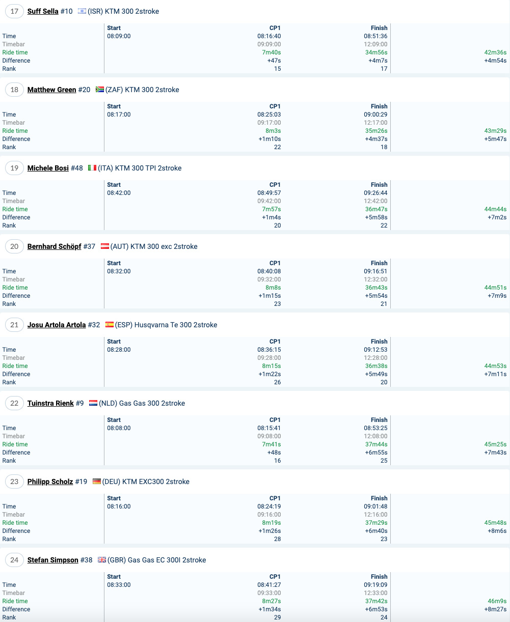 2021_romaniacs_results_time_trial_gold_3