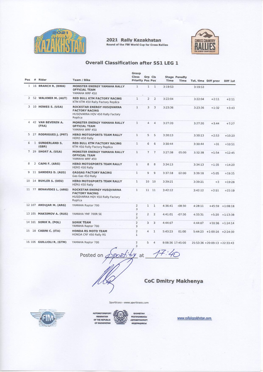 kazakhstan_rally_overall-classification-after-ss1-leg-1