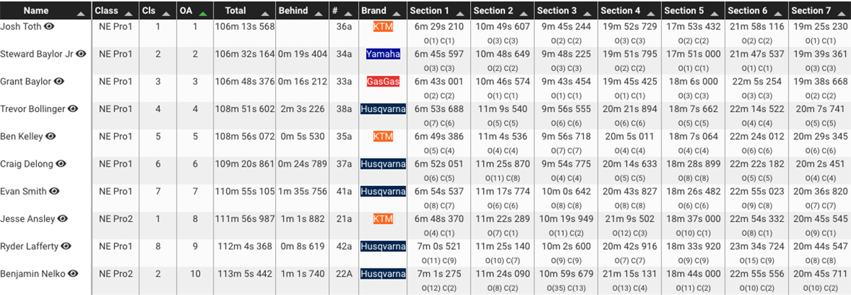 cherokee_national_enduro_2021_results