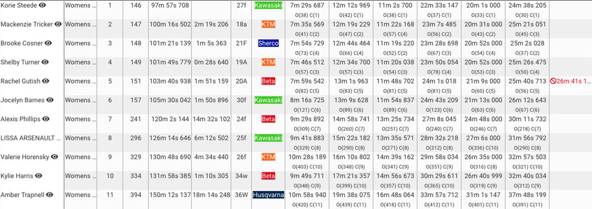 cherokee_national_enduro_2021_results_women