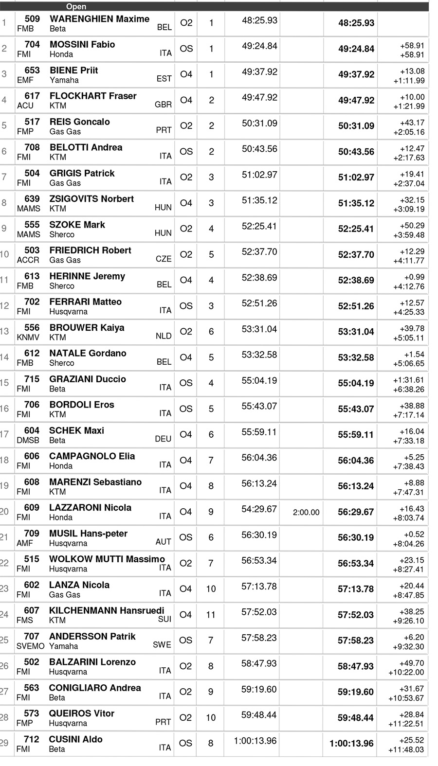 italy_endurogp_results_open-1