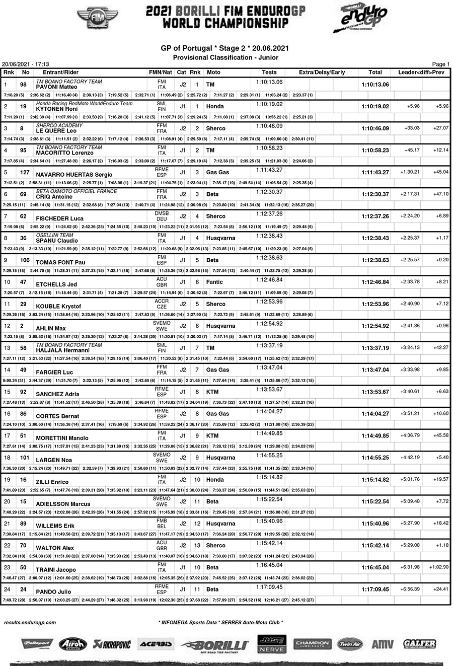 portugal_day2_classification_junior-1