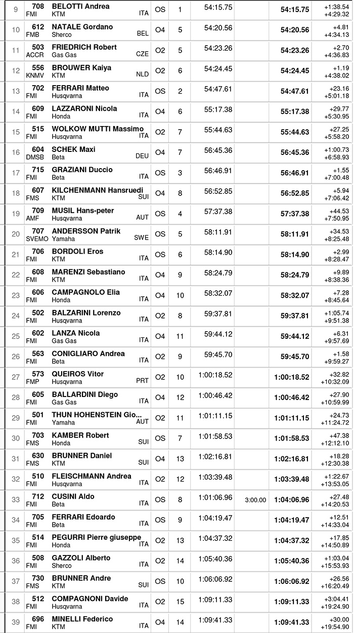 italian_endurogp_day2_results_open-2