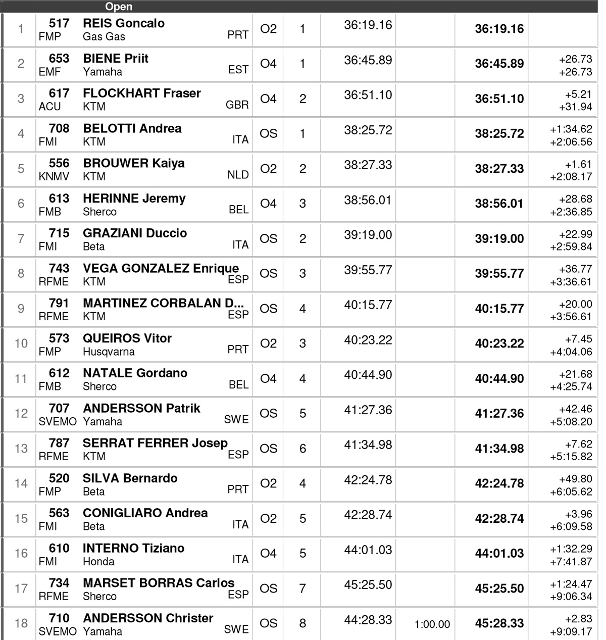 egp_portugal_day_1_results_open