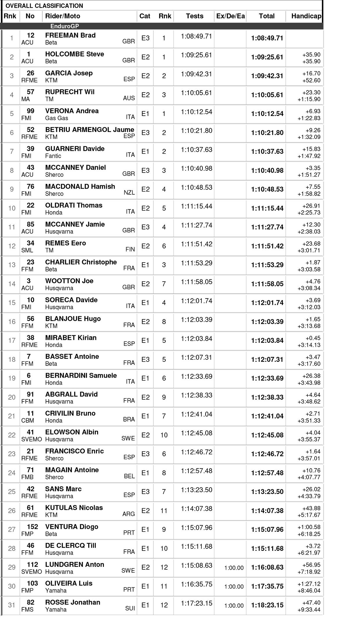 endurogp_portugal_day_1_results-egp-1