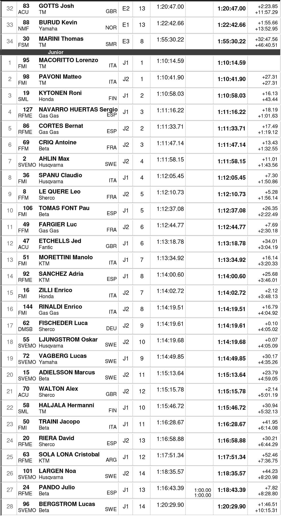 endurogp_portugal_day_1_results-egp-2