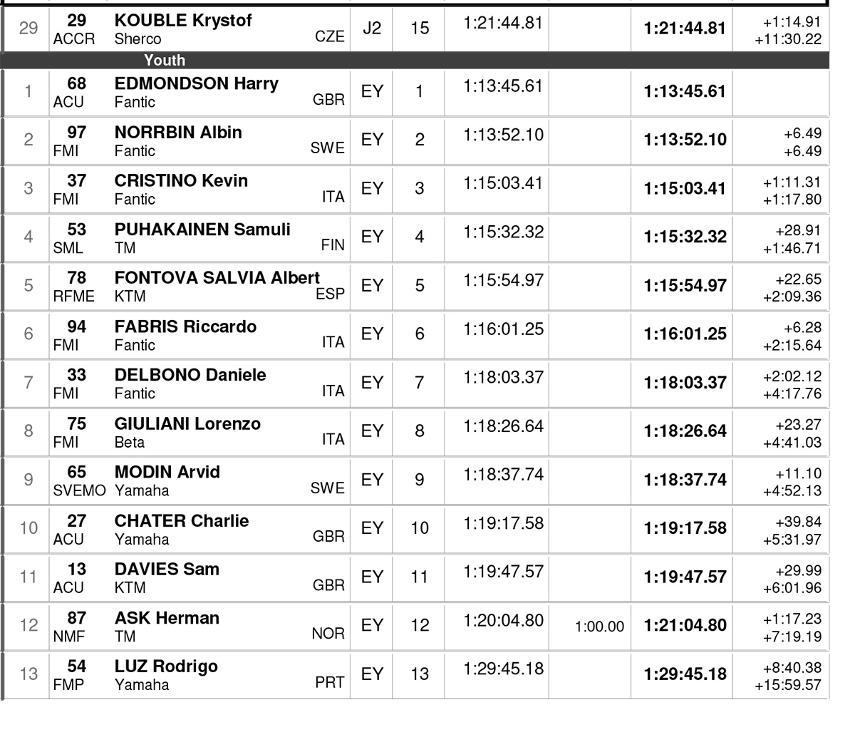 endurogp_portugal_day_1_results-egp-3