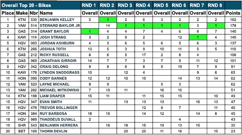 gncc_points_after-mason-dixon