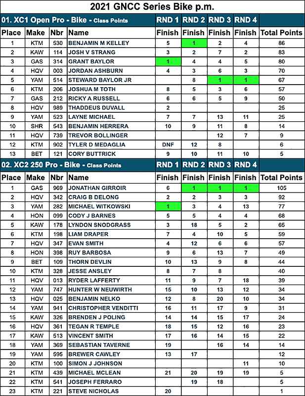 gncc_points_after_round-4_