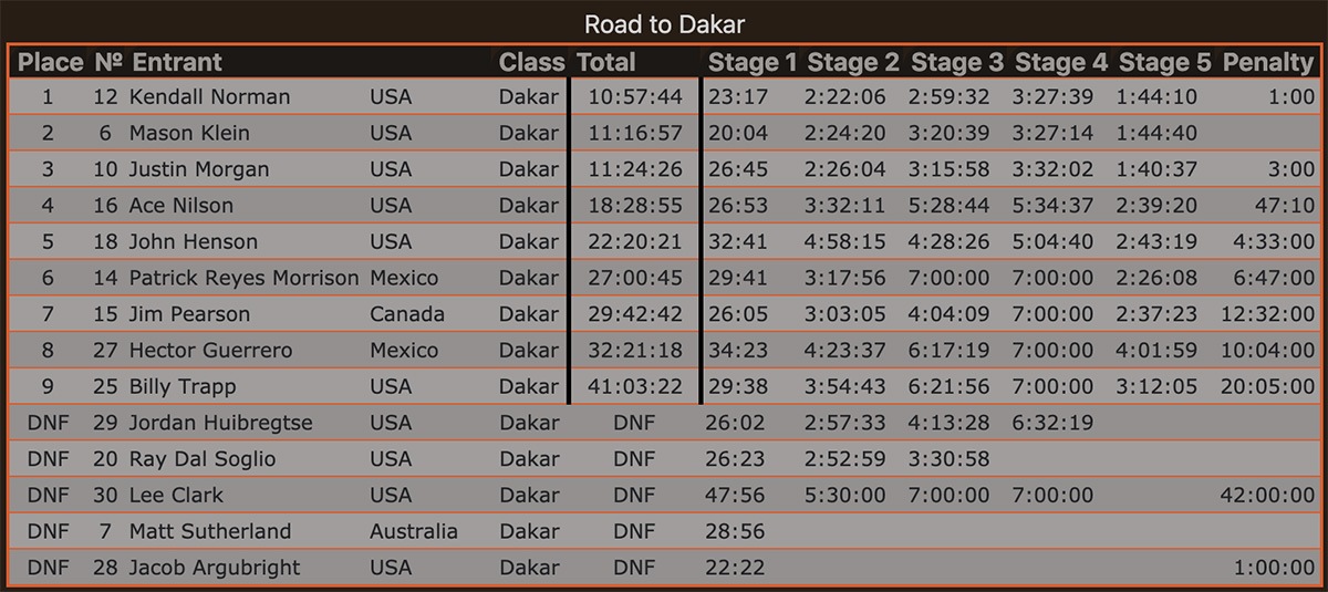 sonora_rally_raod_to_dakar_results