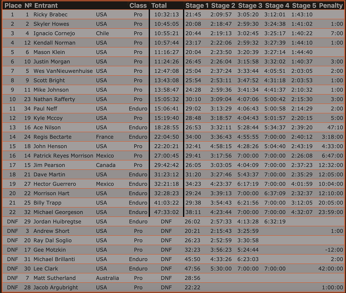 sonora_rally_results