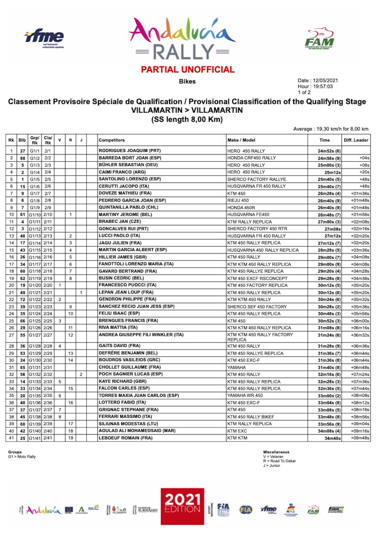 andalucia-rally-results-1