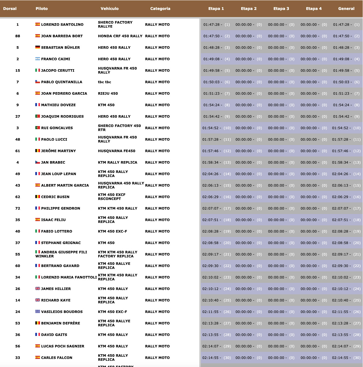 andalucia_rally_stage_1_results