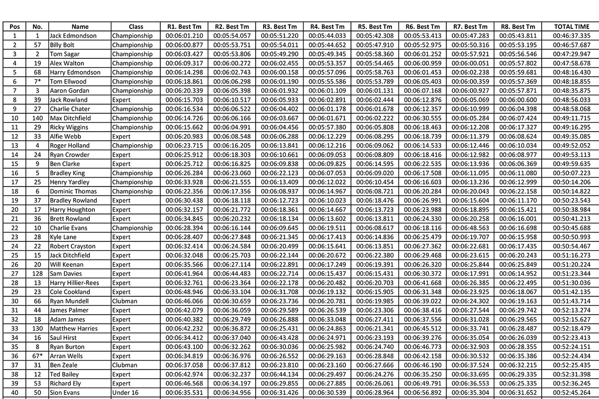 british_sprint-rounds-1-results