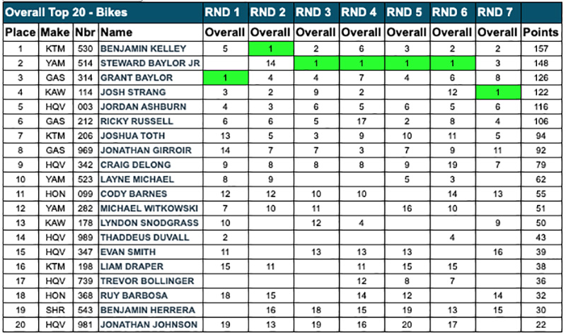 gncc_championship_points_after_round_7