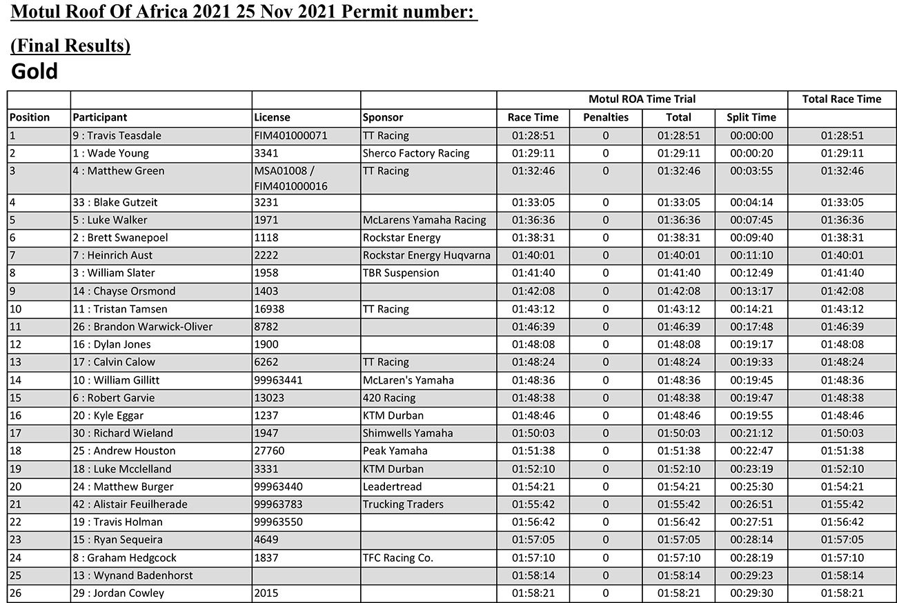 roof_of_africa_2021_time-trial-gold-results-1