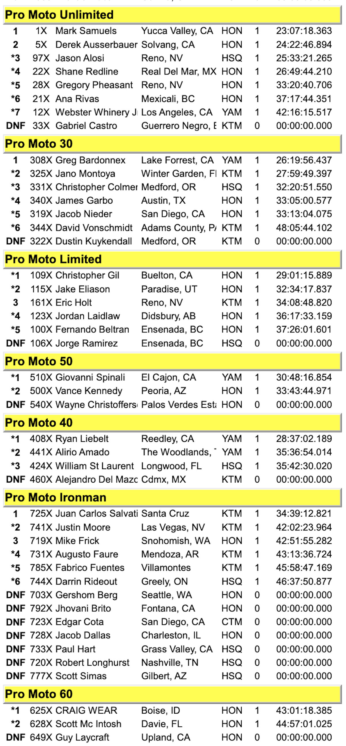 2021 Baja 1000 fourth consecutive win for SLR Honda