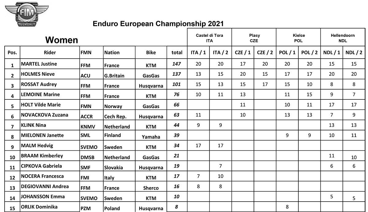 2021_european_enduro_championship_womens_overall_points