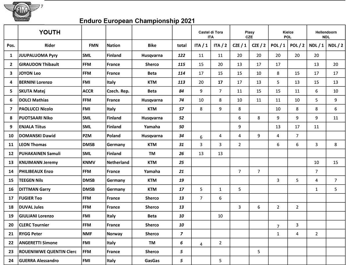 2021_european_enduro_championship_youth_u21_overall_points
