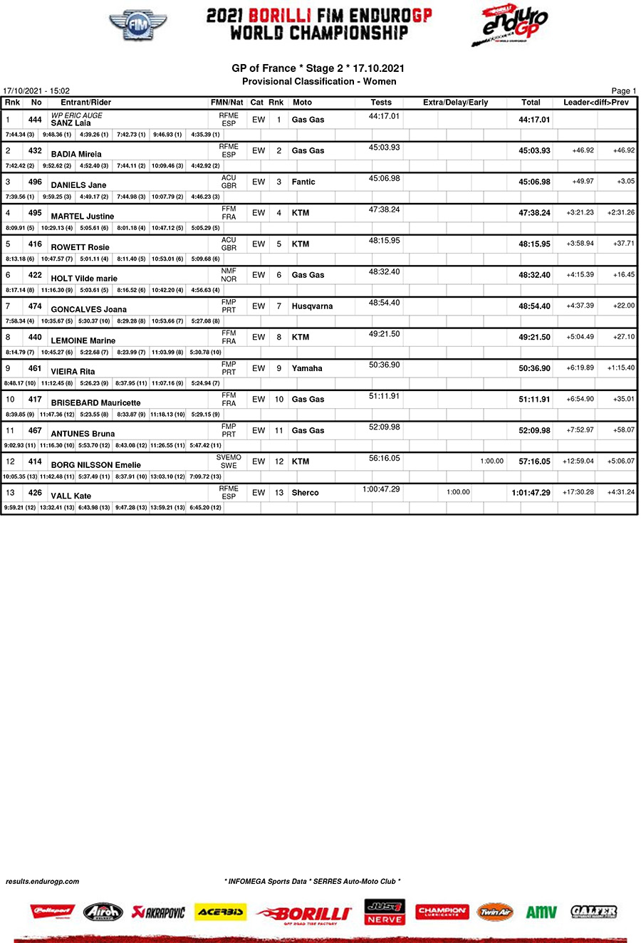 endurogp_france_d2_classification_women