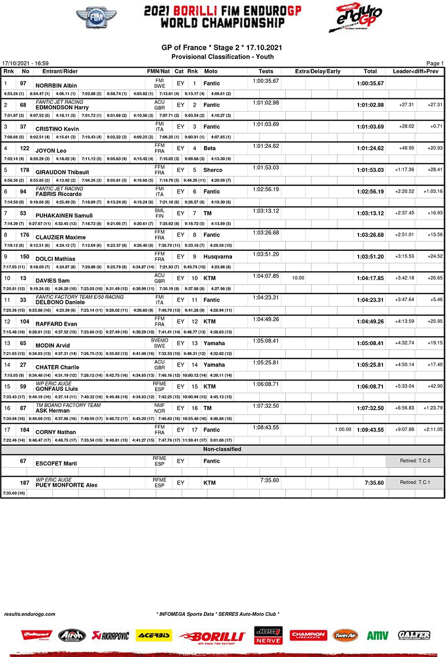 endurogp_france_d2_classification_youth