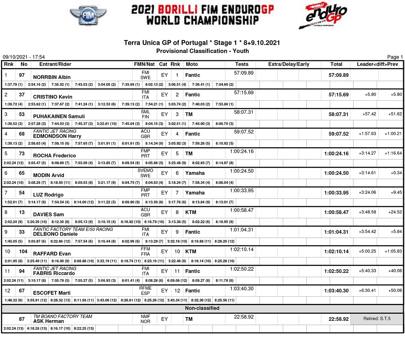 endurogp_portugal_results_youth