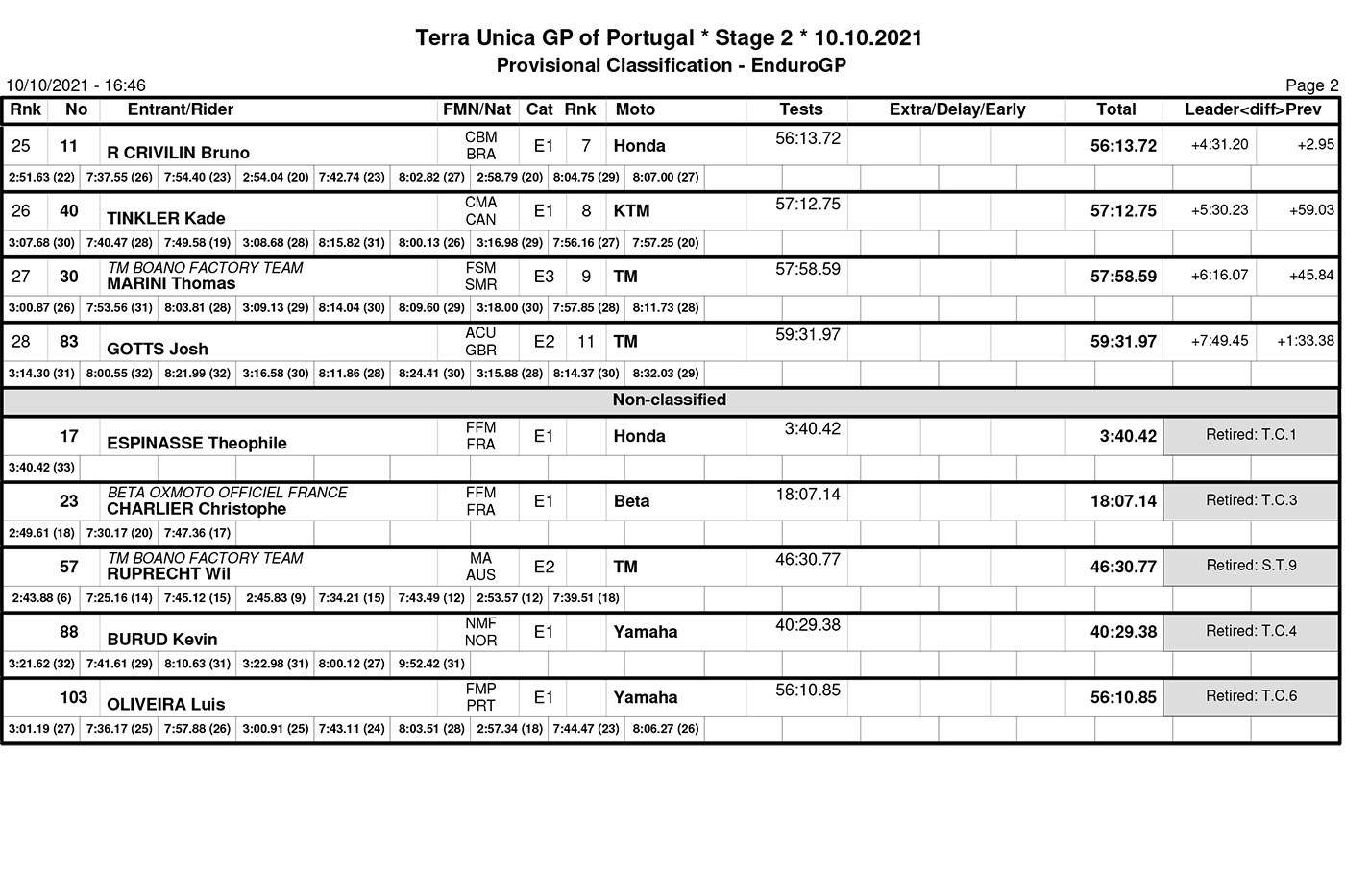 Angosport Magazine - APURAMENTO MUNDIAL 2022 TABELA CLASSIFICATIVA GERAL E  RESULTADOS FINAIS: GRUPO A RESULTADOS FINAIS Argélia 🇩🇿 2-2 🇧🇫 Burkina  Faso Niger🇳🇪 7-2 🇩🇯 Djibouti CLASSIFICAÇÃO: 1° Argélia 🇩🇿 14 pts