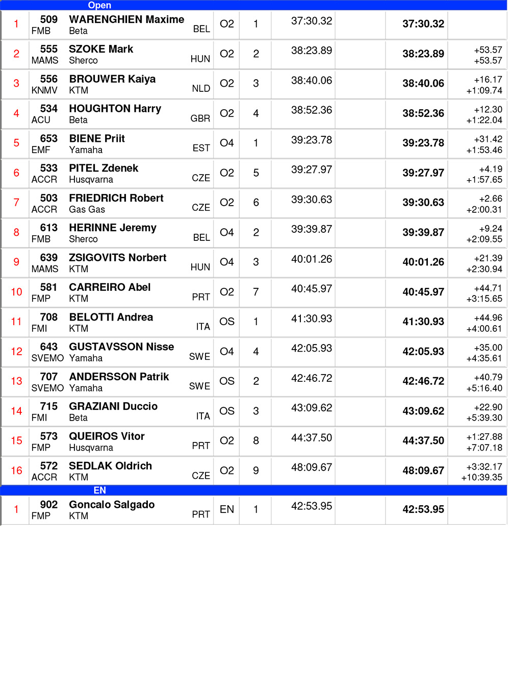 endurogp_portugal_d2_results_open