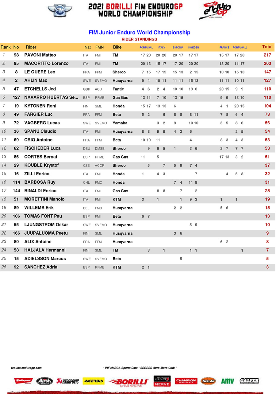 2021_standings_junior_enduro_scratch