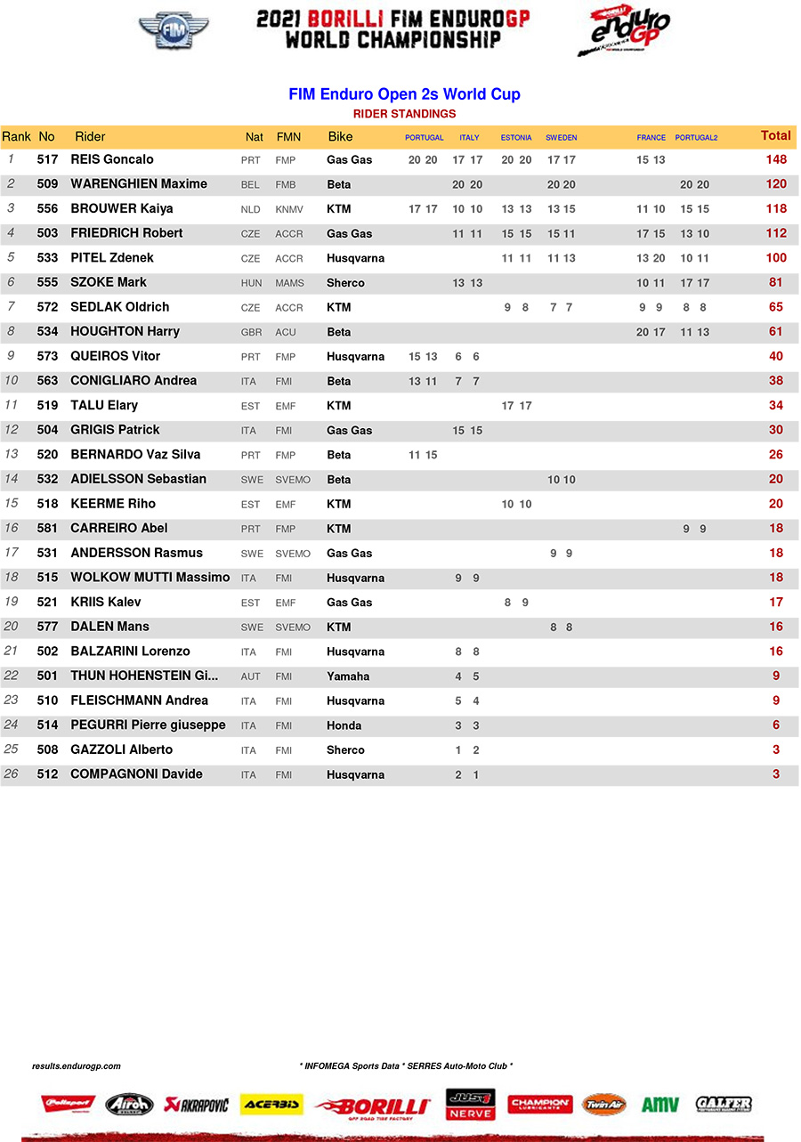 2021_standings_open_2strokes