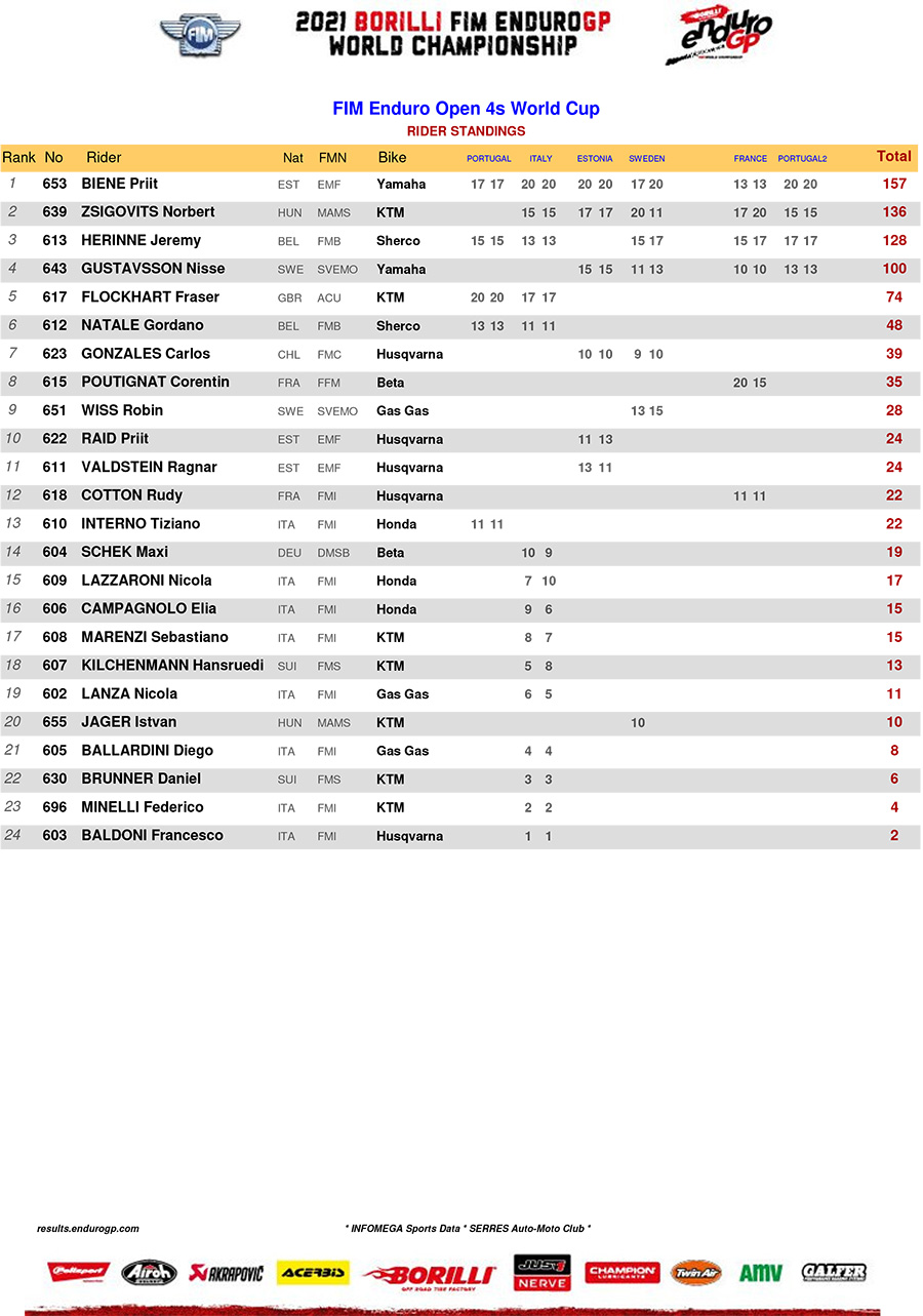 2021_standings_open_4strokes