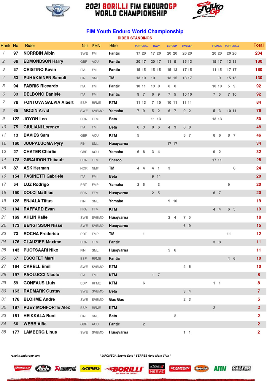 2021_standings_youth_enduro